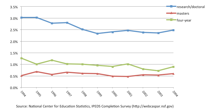 Fraction of BS awardees getting PhDs in computer science within 6 years, by type of baccalaureate institution. [figure copied from http://cra.org/resources/crn-online-view/exploring_the_baccalaureate_origin_of_domestic_ph.d._students_in_compu/]