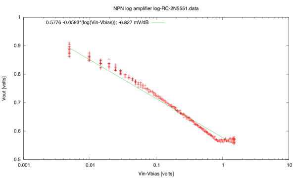 Not that the 2N5551 Vout vs Vin curve is not a simple logarithm—there is saturation happening for large input voltages.