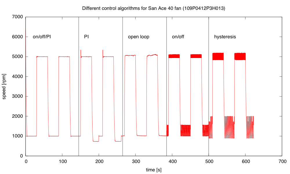 The mixed algorithm does a very good job of control, with little overshoot.  The simple PI algorithm has substantial overshoot, particularly when the control loop wants a PWM value outside the range [0,255]. Open loop has significant offset and wanders a bit.  On/off control oscillates at about 10hz, and adding hysteresis makes the oscillation larger but slower (about 5Hz).