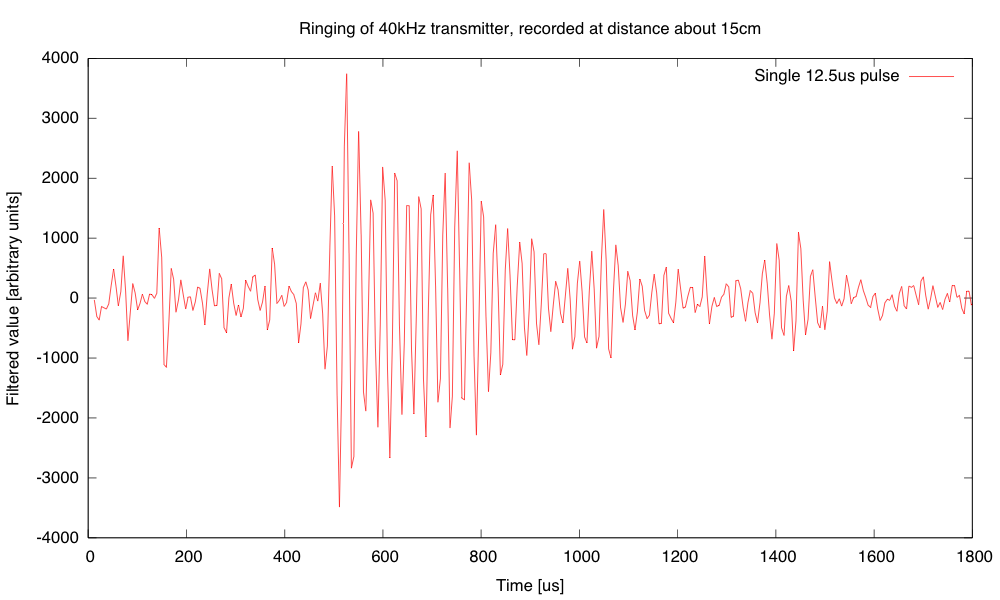 Even with just a single 12.5µs pulse, the transmitter rings for a long time.